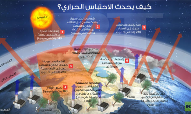 «سكان الأرض الأوائل» سبب الاحتباس الحراري!