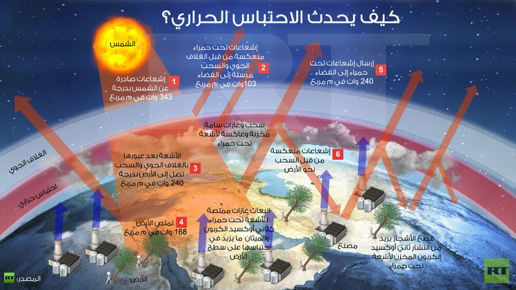 «سكان الأرض الأوائل» سبب الاحتباس الحراري!