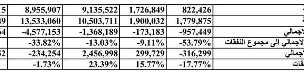 برسم المعرقلين 3 مليارات دولار عجز في 6 أشهر