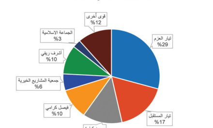 القوى السياسية في طرابلس… هذه قدراتها التجييريّة