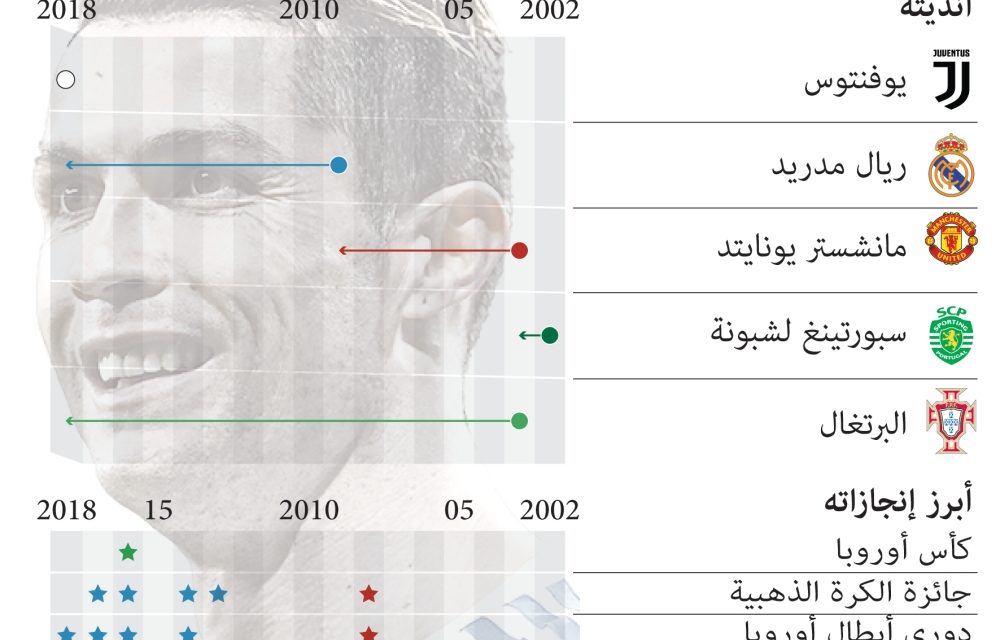 كريستيانو رونالدو إلى يوفنتوس بـ105 ملايين يورو